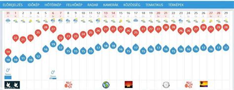 hajduszoboszlo idojaras|14 napos időjárás Hajdúszoboszló